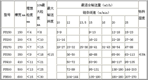 FU型鏈?zhǔn)捷斔蜋C(jī) 型號(hào)說明: