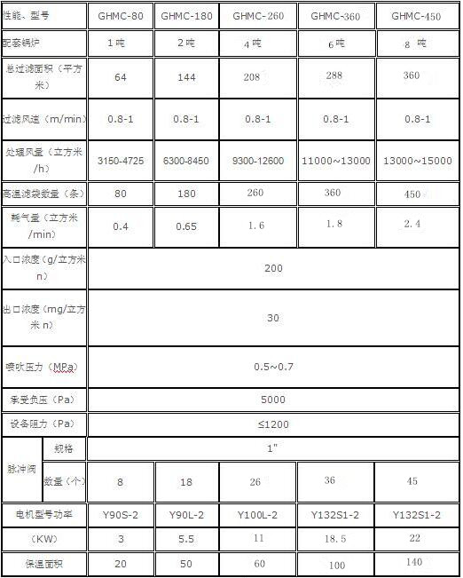 華康GHMC鍋爐布袋除塵器技術(shù)參數(shù)