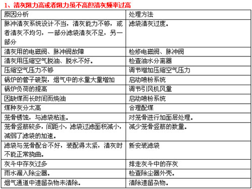 鍋爐脈沖布袋除塵器常見故障操作1