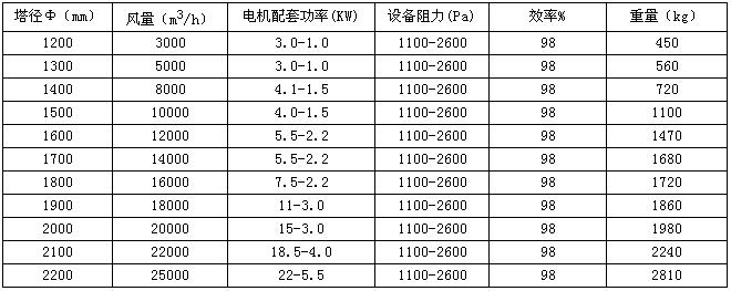 酸霧凈化塔技術(shù)參數(shù)