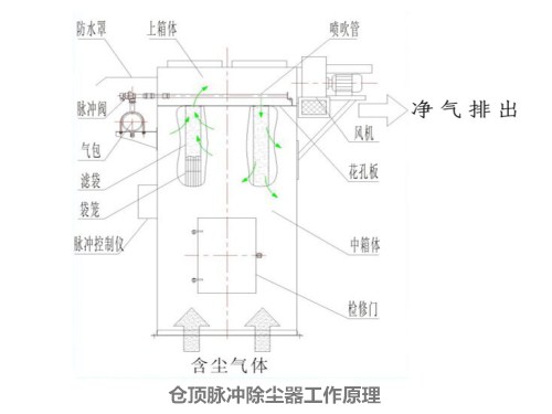  倉頂除塵器制作現(xiàn)場(chǎng) 倉頂脈沖布袋式除塵器工作原理