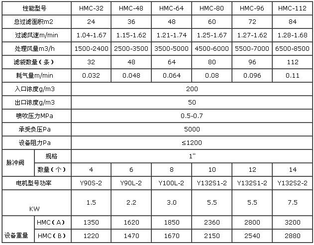 振動篩除塵器規(guī)格型號技術(shù)參數(shù)1